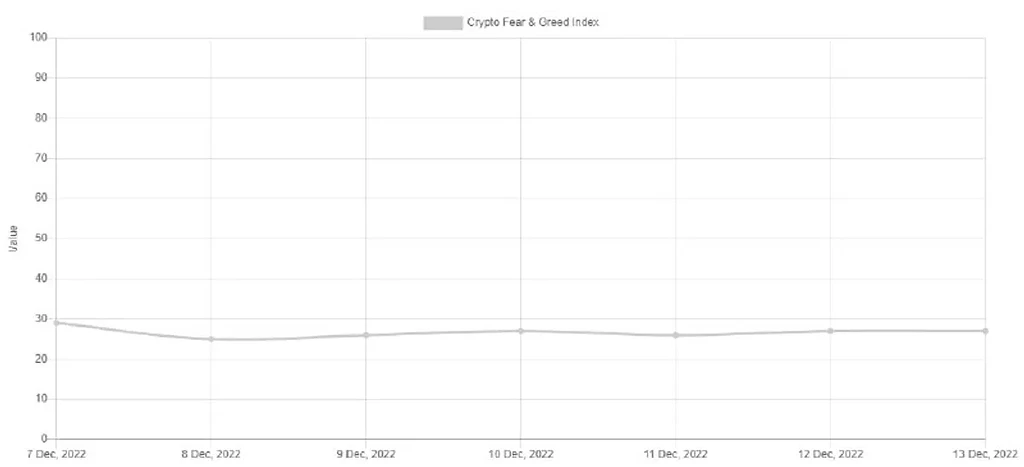 شاخص ترس و طمع امروز