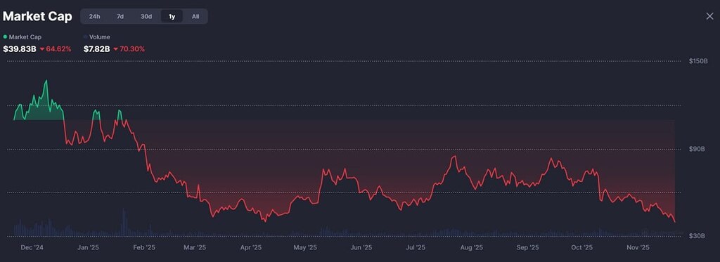 💢**تحلیل سقوط میم‌کوین‌ها**: از شیبا تا دوج، چه بر سر بازار آمد؟ 📉
