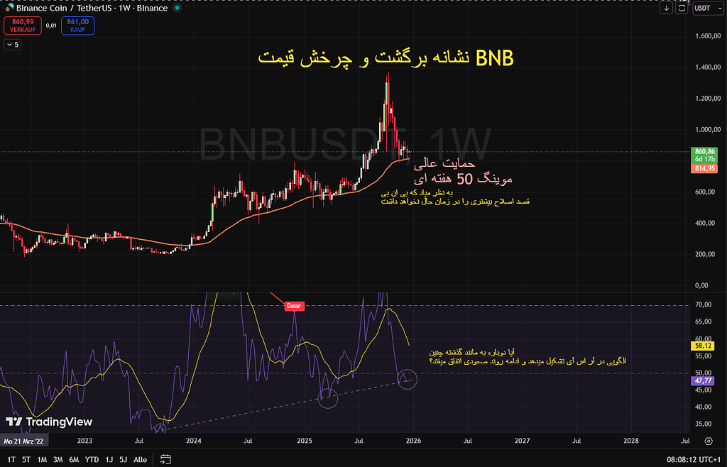 آیا bnb اصلاح خودش را تمام کرده است؟