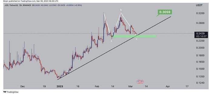 ارزهای دیجیتال واچ لیست این هفته کداماند؟!(۱۵ اسفند ۱۴۰۱) ارزهای دیجیتال واچ لیست این هفته کداماند؟!(۱۵ اسفند ۱۴۰۱)
