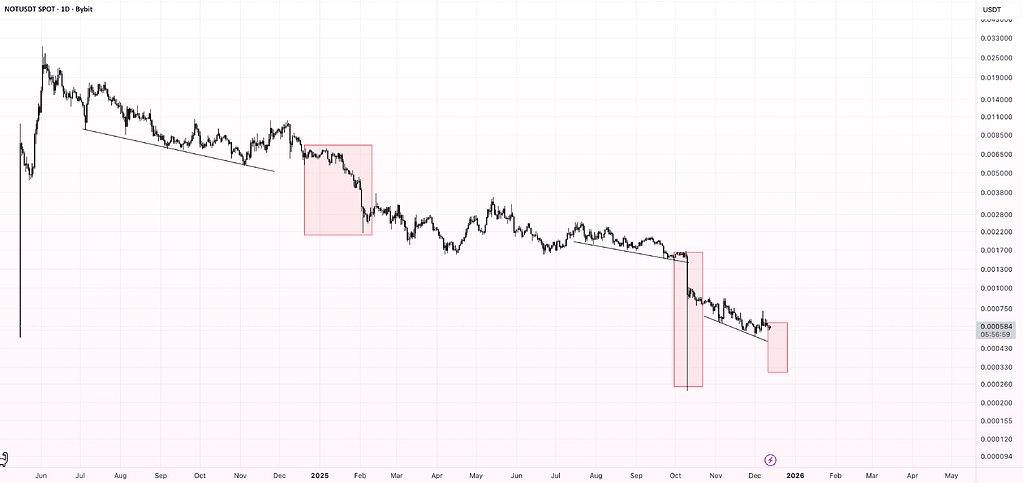 نات‌کوین (not) - تکرار ساختار نزولی