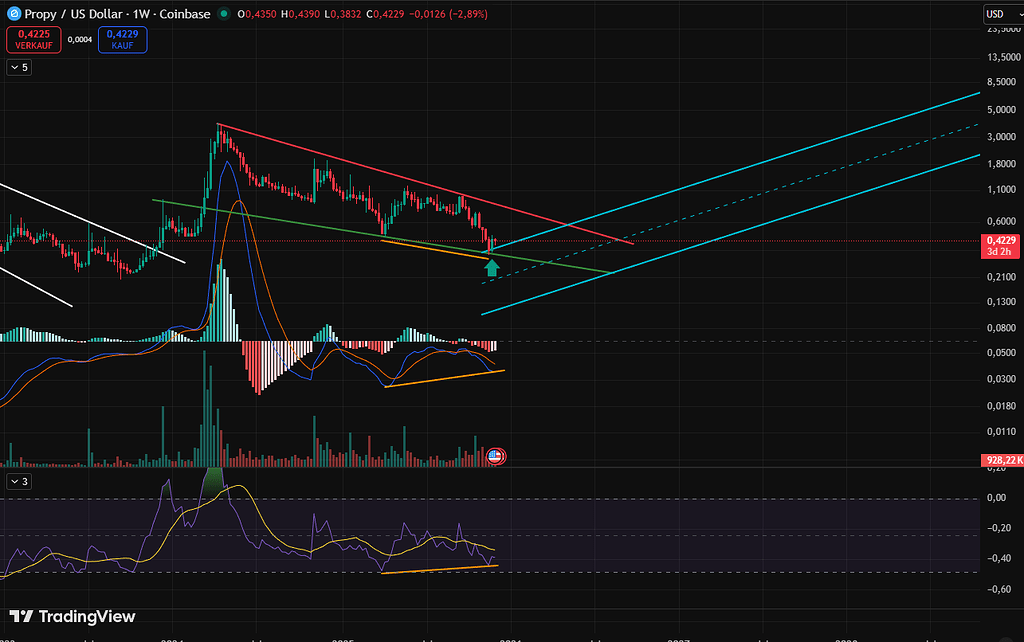ارز Pro پروپی / منتخب در فروختن املاک با بیت کوین و یک گذینه عالی برای RWA