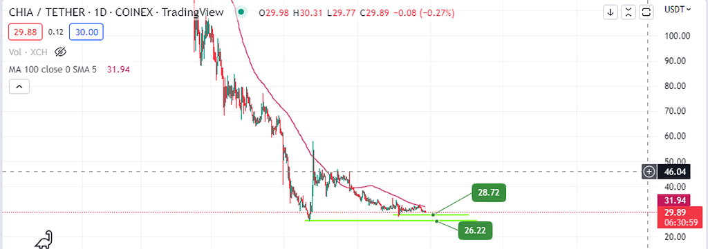 چیا در تایم فریم رزانه