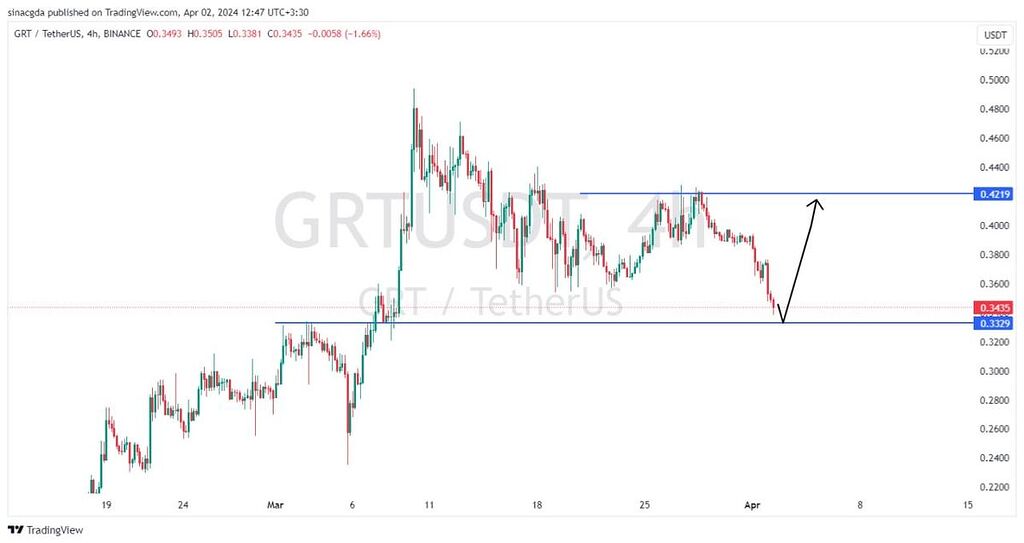 تحلیل ارز گراف