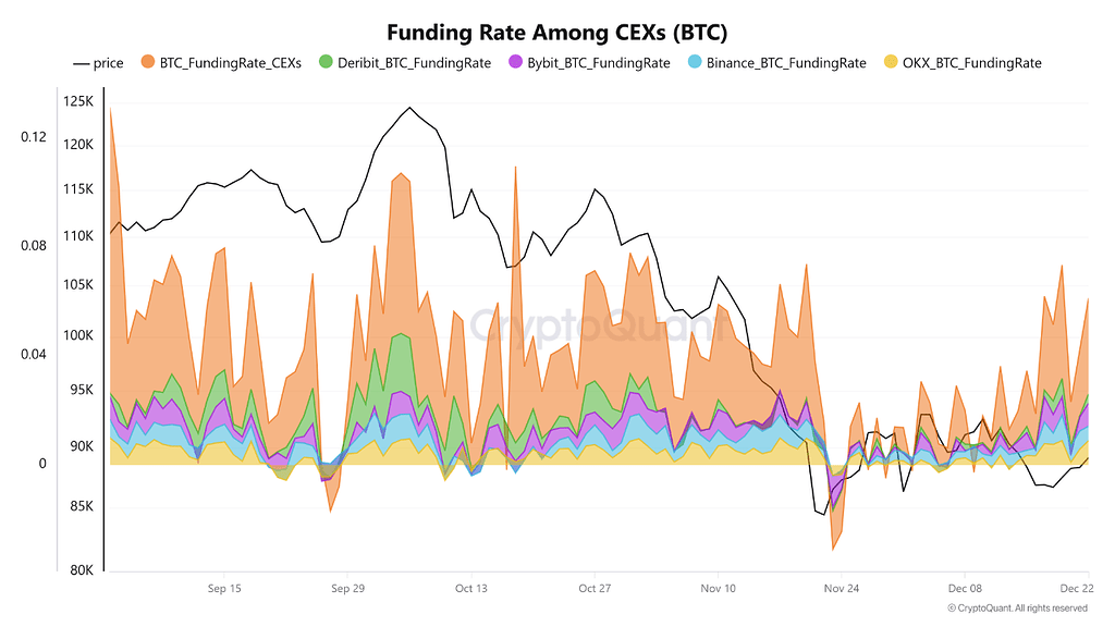 نرخ فاندینگ در محدوده ۸۷ هزار دلار هفته کامل مثبت ماند—اوپن اینترست ۳.۸٪ رشد کرد 📈