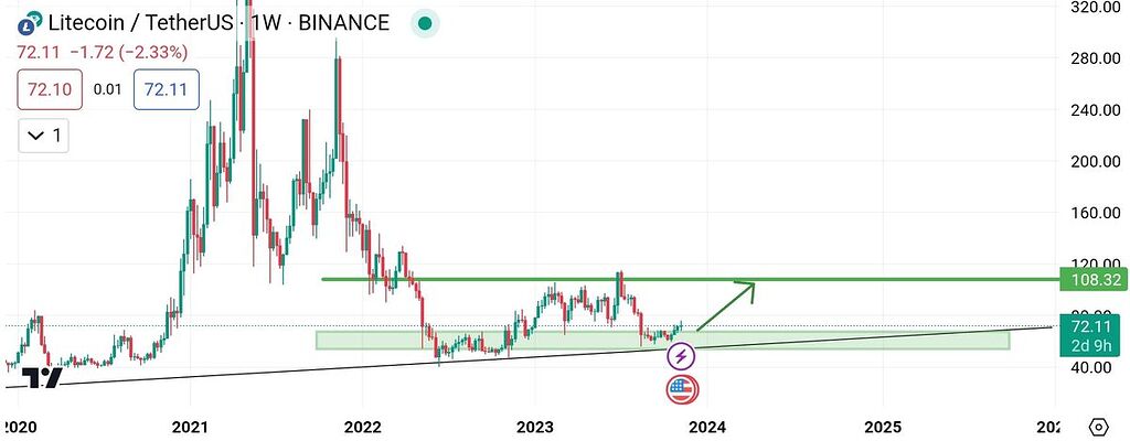تحلیل Litecoin / لایت کوین