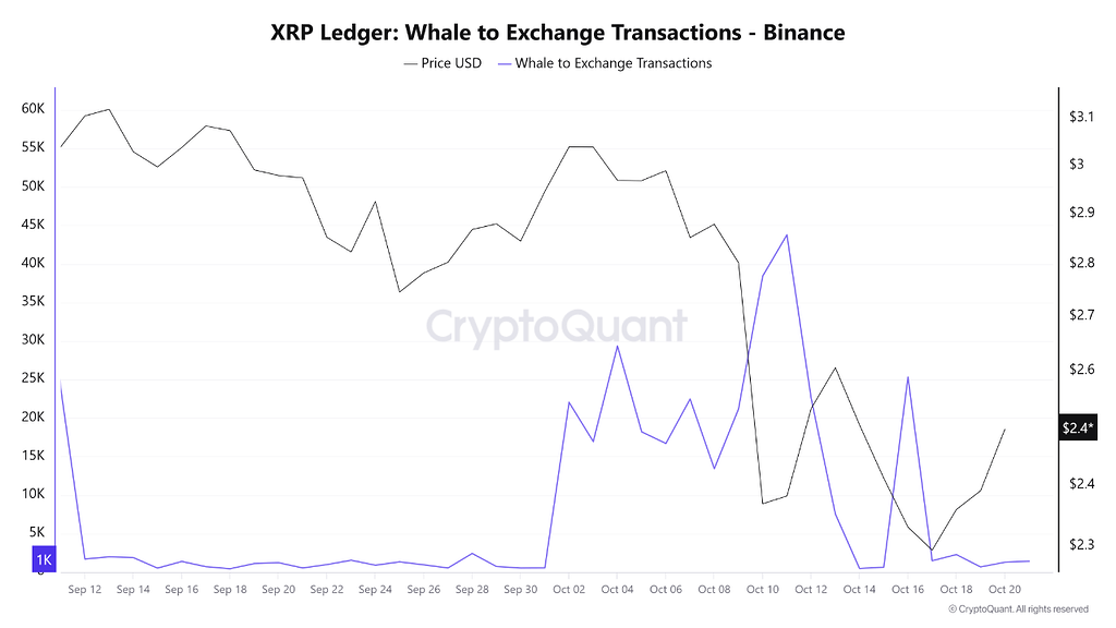 افزایش فشار فروش از سوی نهنگ‌های xrp در بایننس (نیمه اول اکتبر) 📉