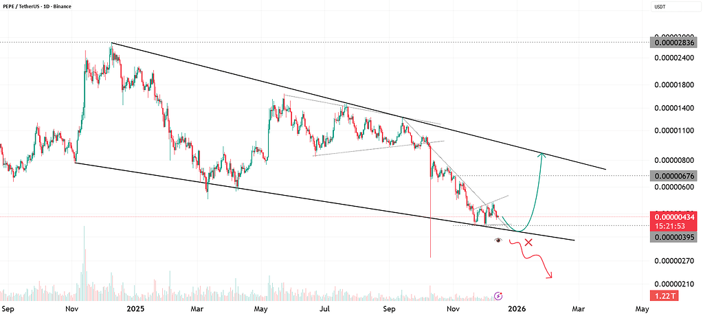 ودج نزولی پپه در ناحیه حمایت بلندمدت