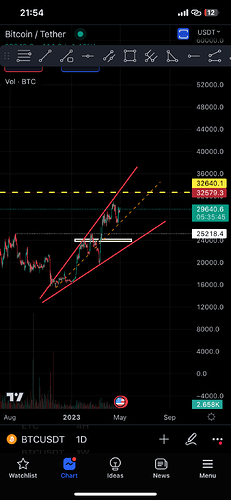 بیت کوین تایم فریم روزانه