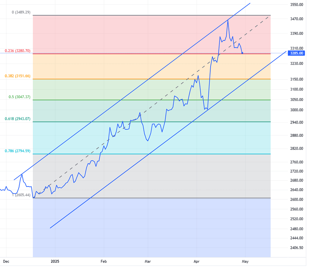تحلیل طلا آموزشی، پیشنهاد خرید