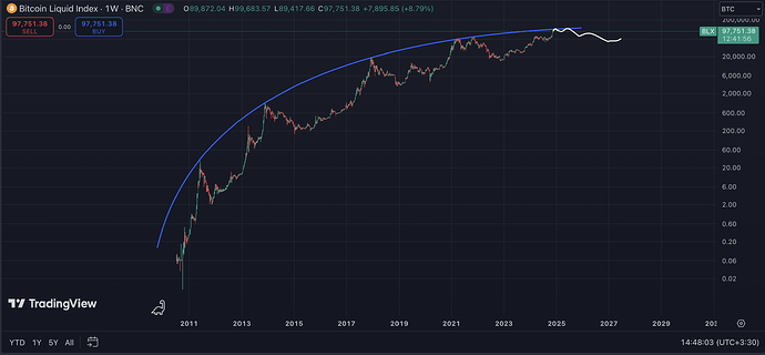 btc longterm