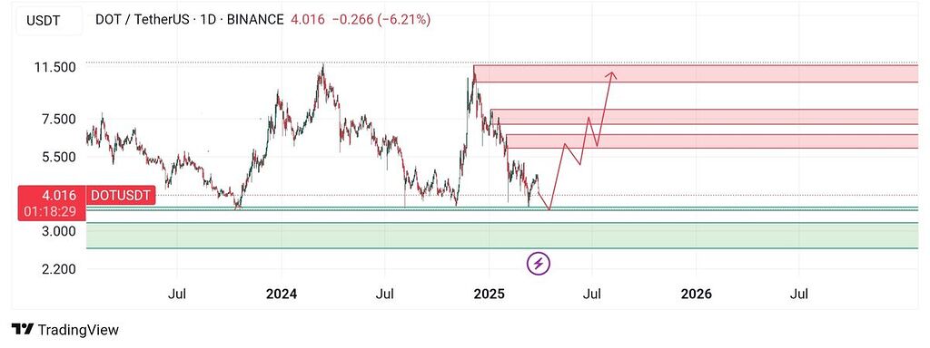 Dot/usdt