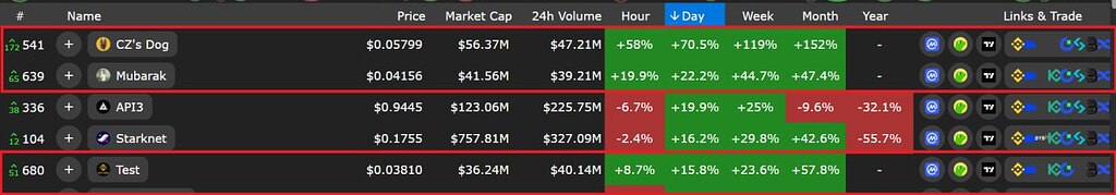 صعود تاریخی بایننس کوین (bnb) به جایگاه سوم مارکت کپ 🚀