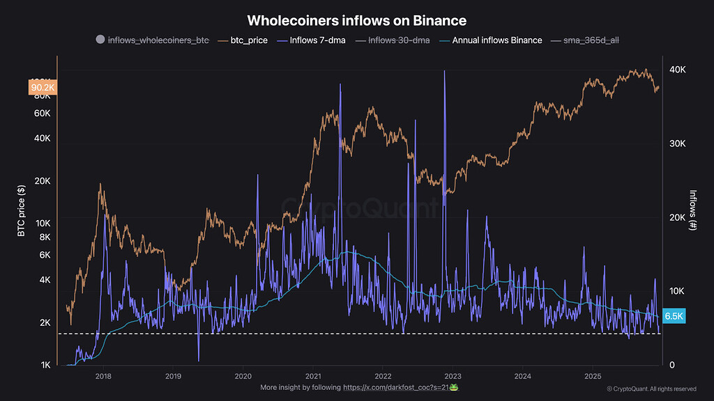 ورود هول‌کوینرها به بایننس داره خشک می‌شه! 📉
