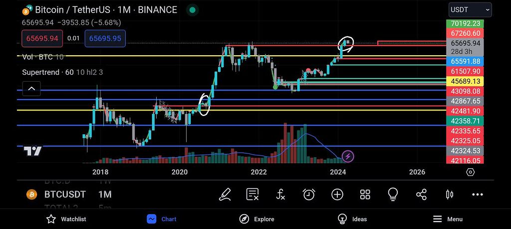 روند در بلند مدت همچنان صعودی است