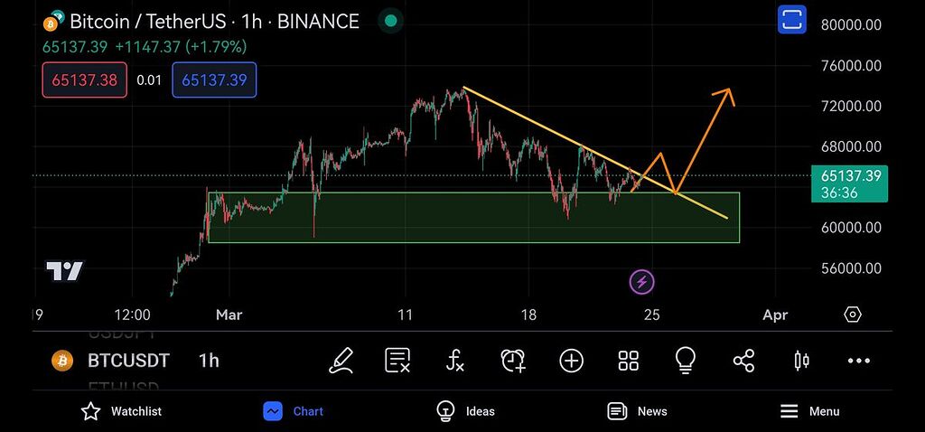 تحلیل بیتکوین