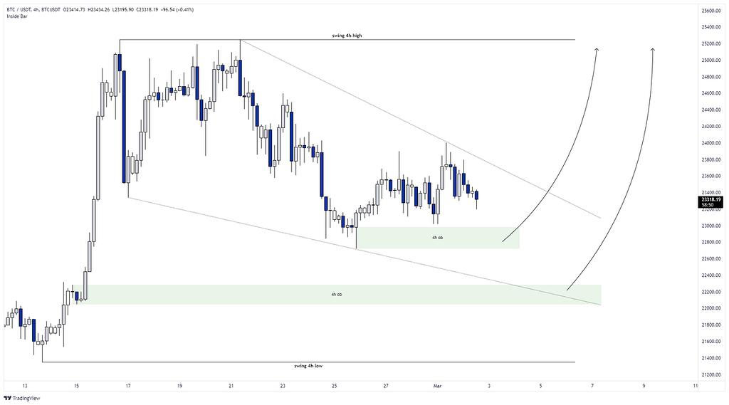 تحلیل و بررسی بیت کوین در تایم فریم چهار ساعته