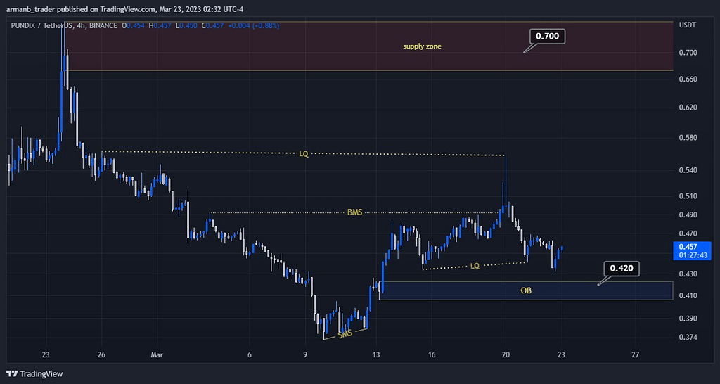 شرایط مناسب pundix برای پوزیشن buy