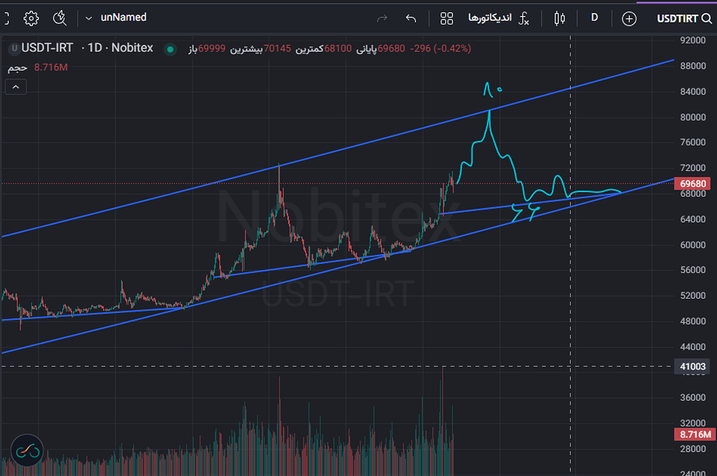 تحلیل تتر به تومان