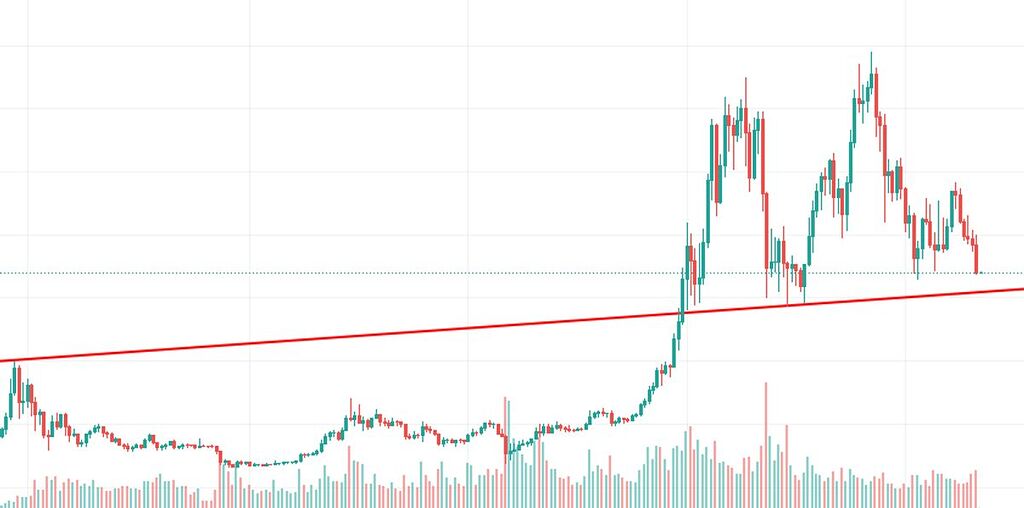 روند بلند مدتی بیت کوین