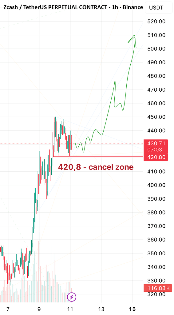 زی‌کش در مسیر شکست صعودی؟