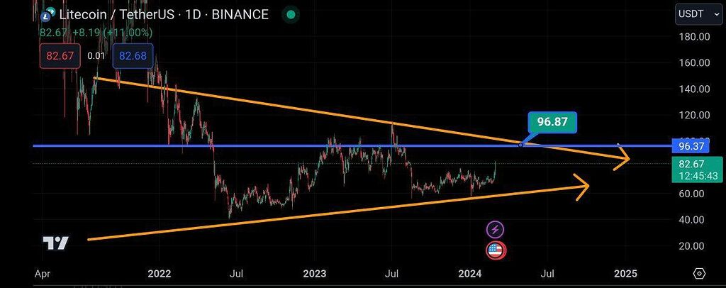 تحلیل میان مدت لایت کوین🔥