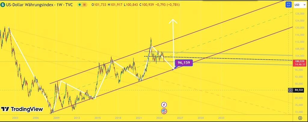 تحلیل کلی مارکت با استفاده از چند شاخص مهم usdc.d / dxy