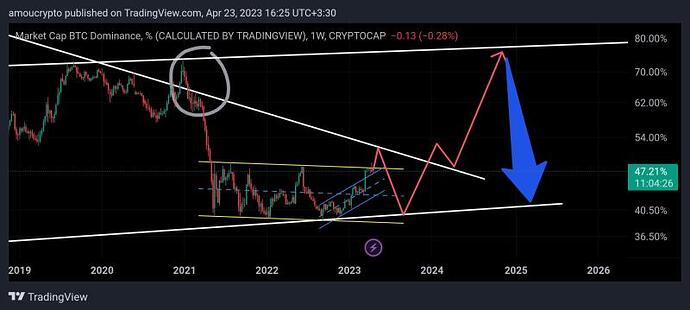 بیت کوین یا آلت کوین، کدام بهتر است؟ بیت کوین یا آلت کوین، کدام بهتر است؟