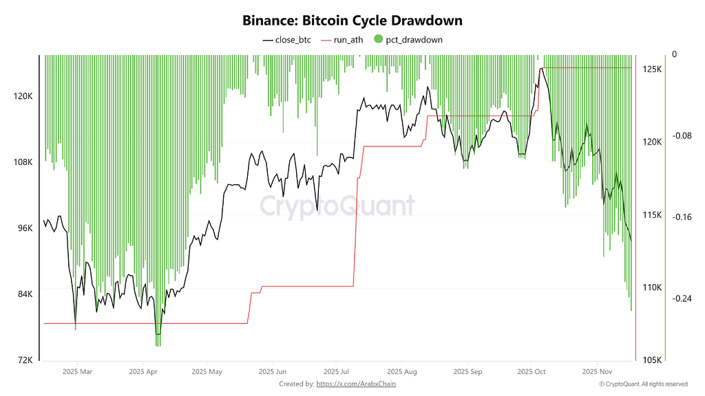 داده‌های بایننس: ضعف مومنتوم در بیت کوین؛ افت ۲۵ درصدی از سقف اخیر، بزرگترین اصلاح از آوریل گذشته 📉