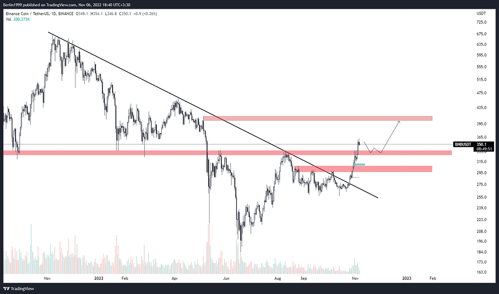 تحلیل بایننس کوین (1d)