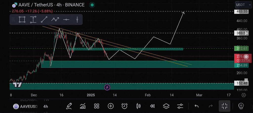پیش بینی روند نقاط حمایتی