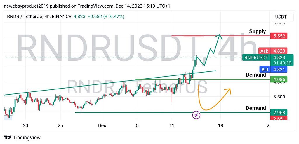 تحلیل چارت ۴ ساعته rndr