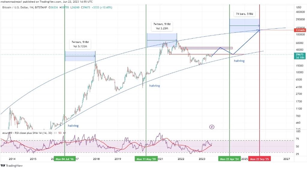 بیت کوین تایم ماهانه