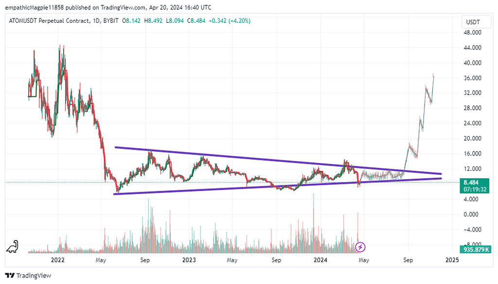 تحلیل ارز اتم کازماس