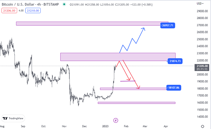نگاهی به روند حرکتی بیت کوین در سه تایم مختلف نگاهی به روند حرکتی بیت کوین در سه تایم مختلف