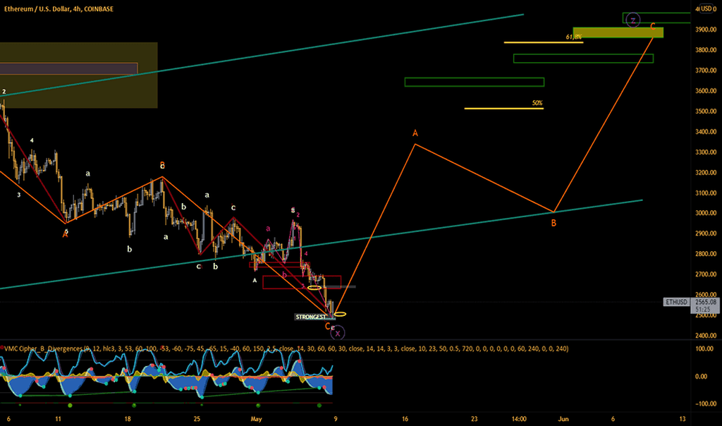 نقشه راه اتریوم در صورت برگشت روند