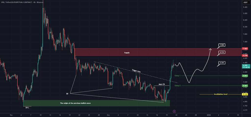 تحلیل یونی‌سواپ در تایم فریم ۴ ساعته