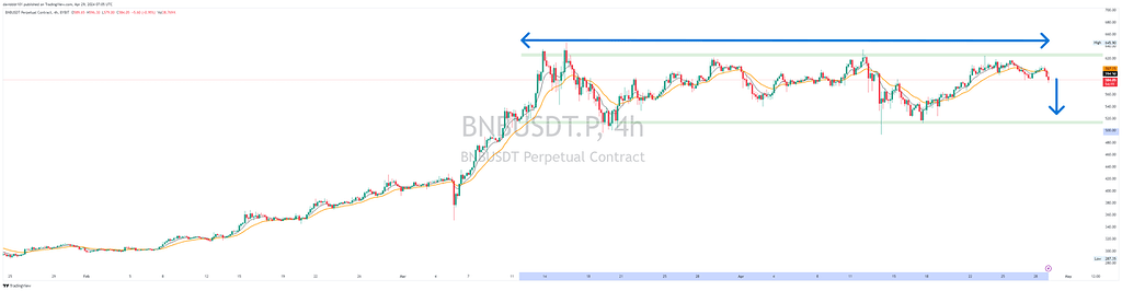 Bnbتحلیل مولتی تایم فریم