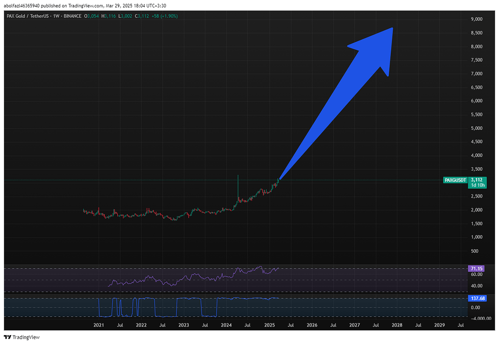 بهترین ارز برای حفظ سرمایه paxg/usdt