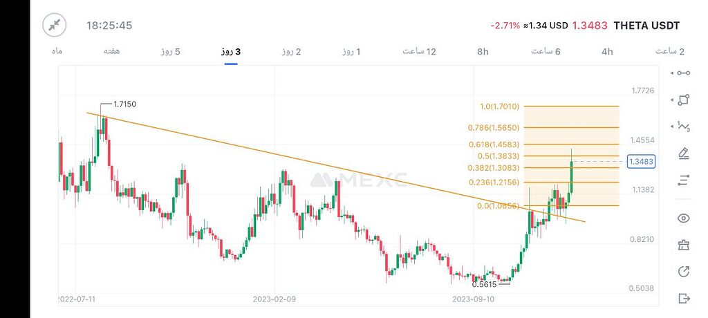 تحلیل ارز تتا theta
