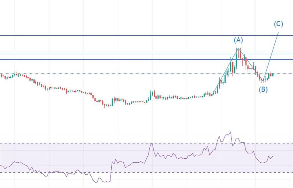 تحلیل ارز ladys تایم فریم 4 ساعته صعود همچنان ادامه داره؟
