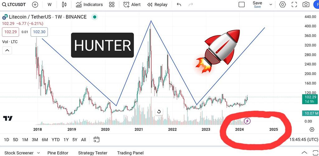 الگوی کف دوقلو / بلند مدت
