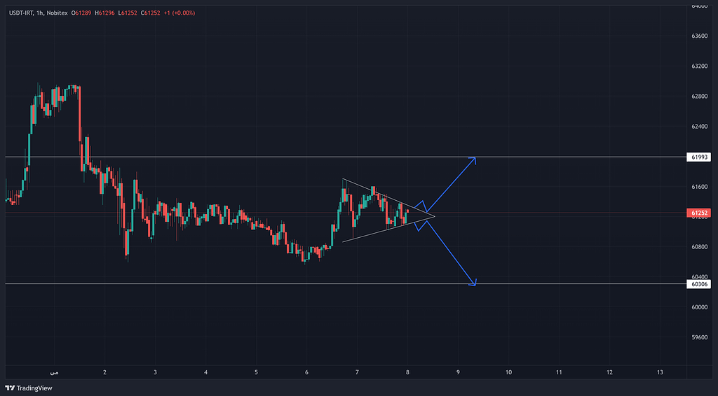 نمودار دلار تایم فریم 1 ساعته