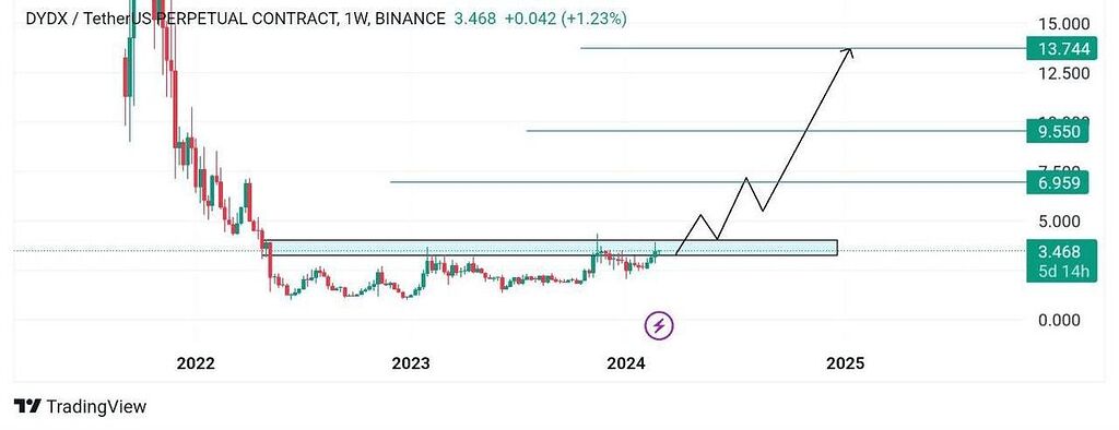 تجزيه و تحليل دی وای دی ایکس از دست ندین دوستان ☑️
