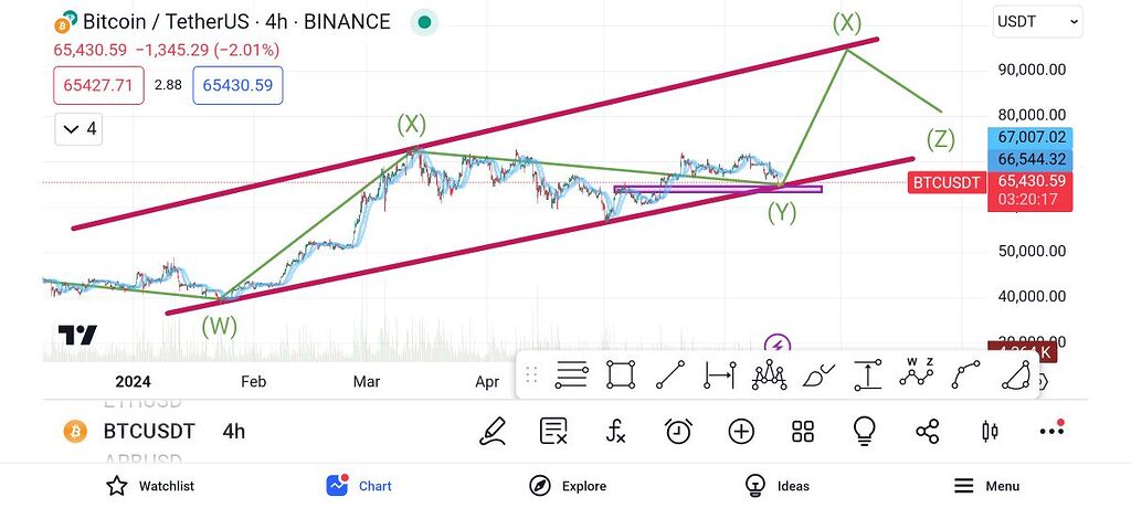 بیتکوین صعودی