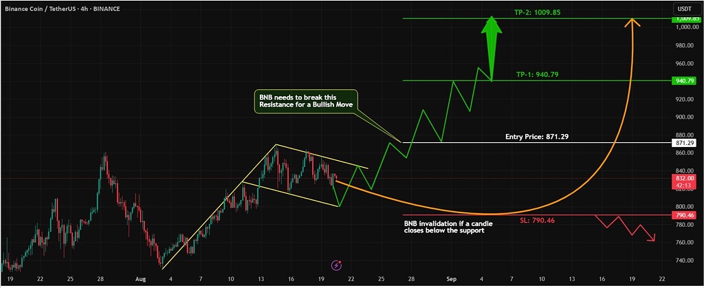 تحلیل تکنیکال bnb: آیا صعود به سقف‌های جدید در راهه؟ 📈