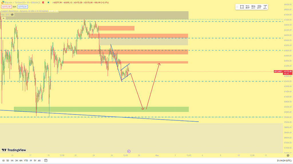 بیت کوین تایم فریم یک ساعته