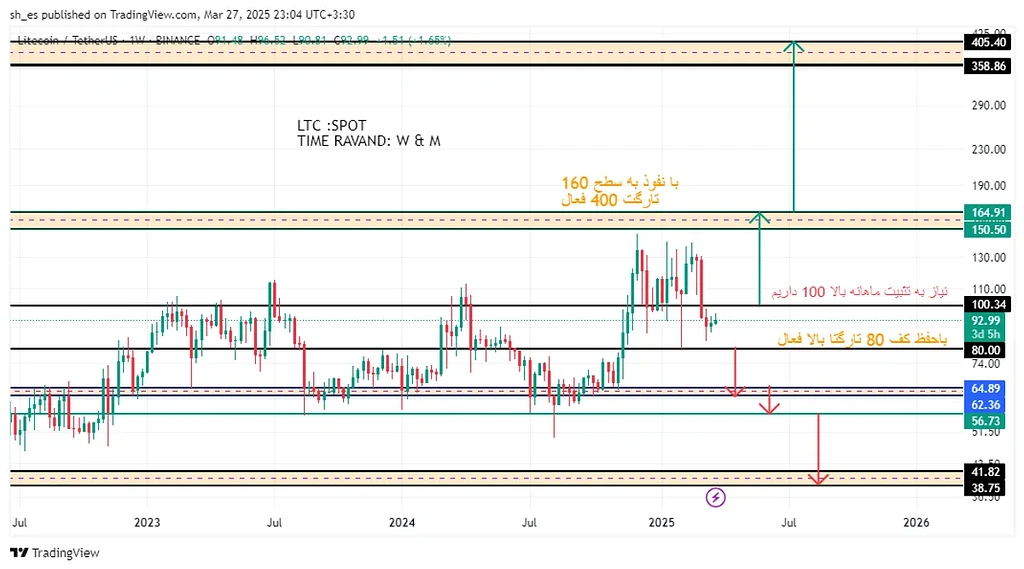 تحلیل میانمدت و بلند مدت ltc