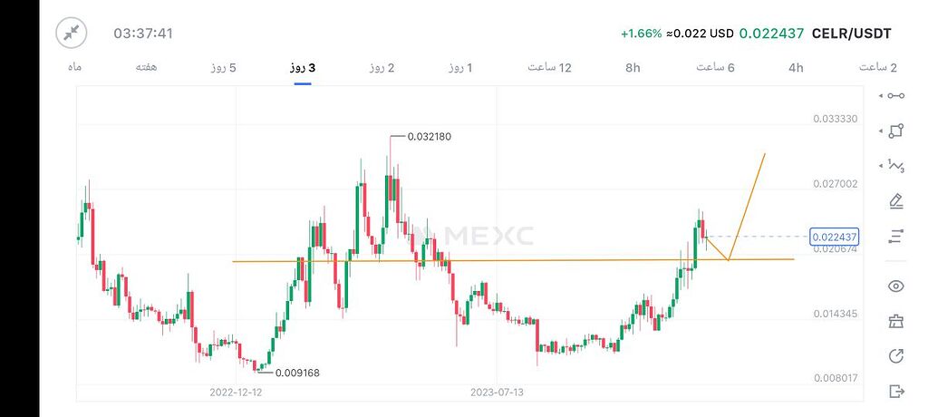 تحلیل ارز سلر نتورک