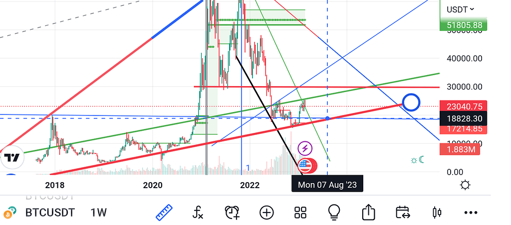 تحلیل بیت کوین برحسب سوابق